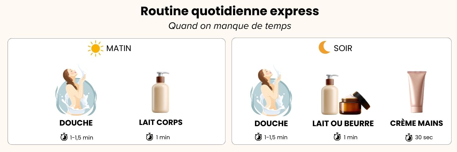 Routine quotidienne express matin et soir : douche avec gel nettoyant, hydratation avec lait corps, crème mains le soir - 3 à 4 minutes total