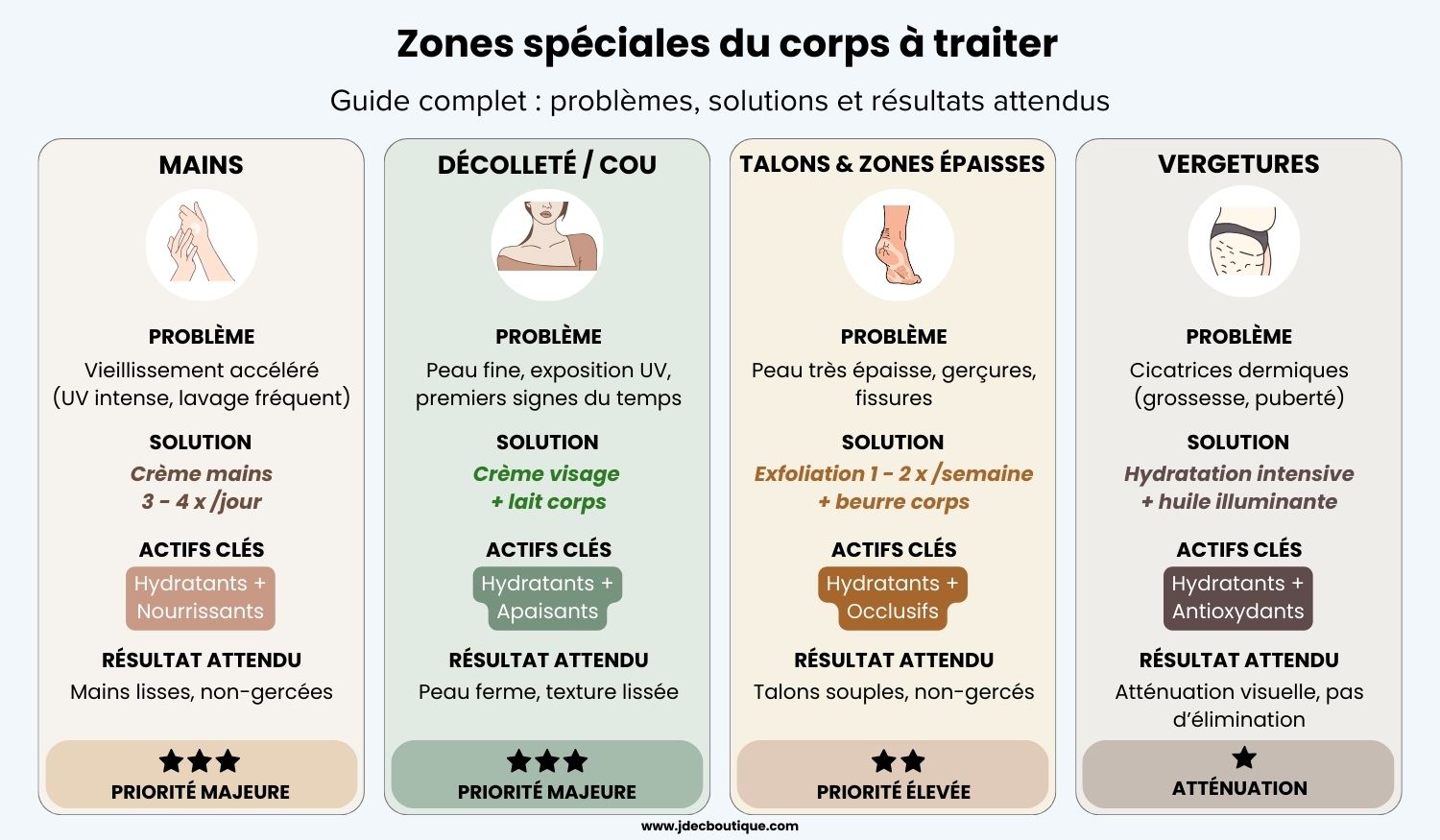 Zones spéciales du corps : Mains, Décolleté/Cou, Talons, Vergetures - diagnostic et traitement